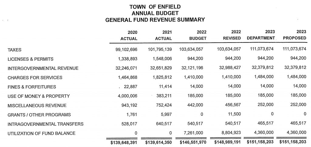 Town of Enfield CT General Fund Review 2022-2023