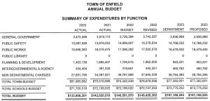 Town of Enfield Summary of Expenditures by Function 2022-2023